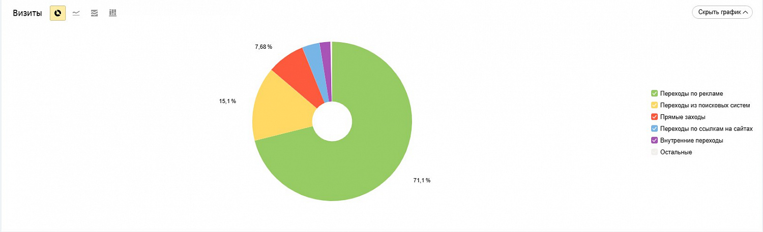 Настройка контекстной рекламы «Уверенный старт» в России