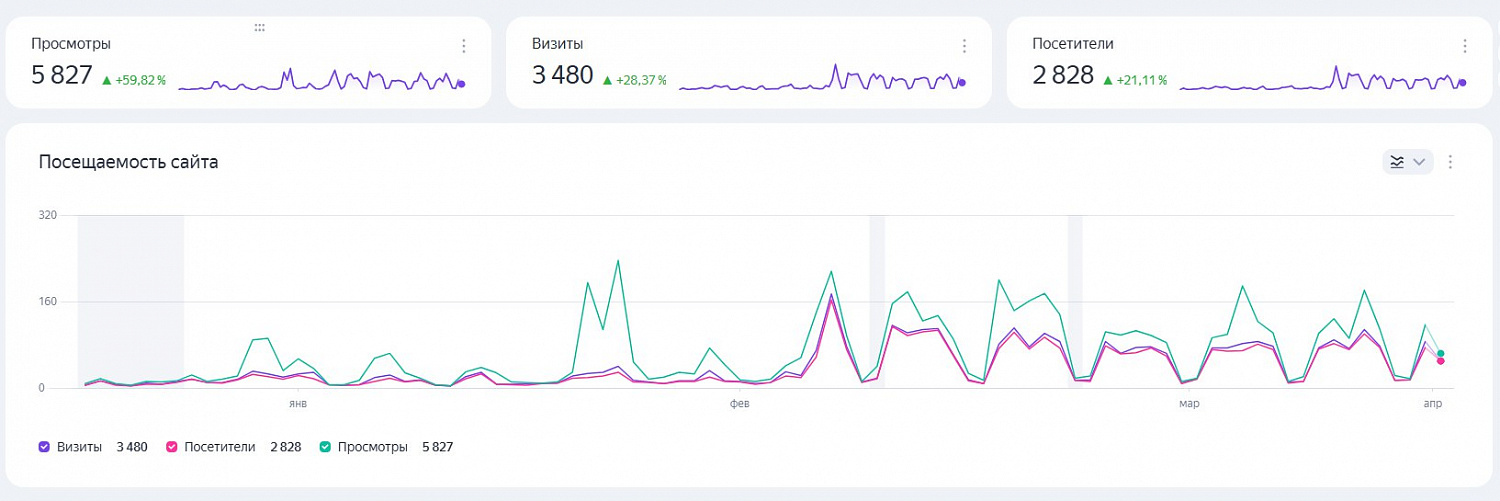 Настройка контекстной рекламы «Уверенный старт» в России